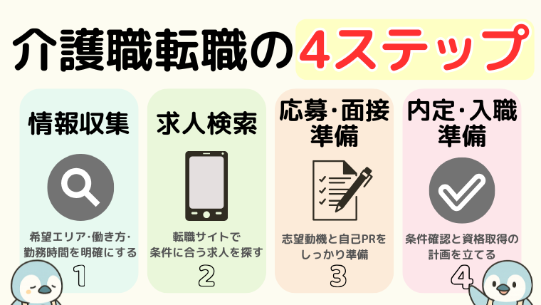 転職活動の流れ